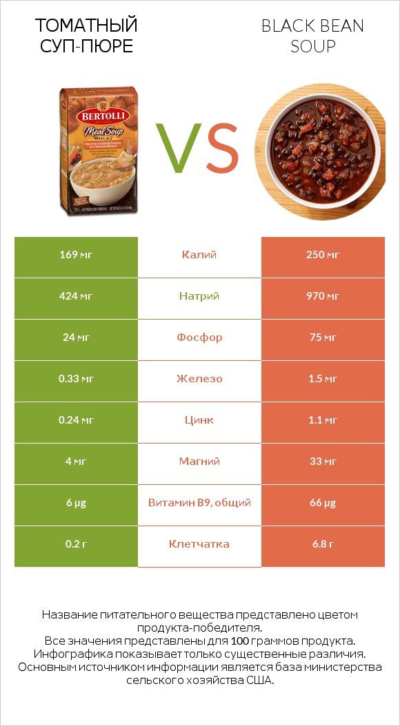 Томатный суп-пюре vs Black bean soup infographic