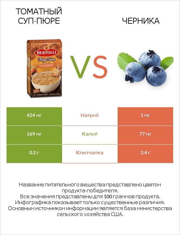 Томатный суп-пюре vs Черника infographic