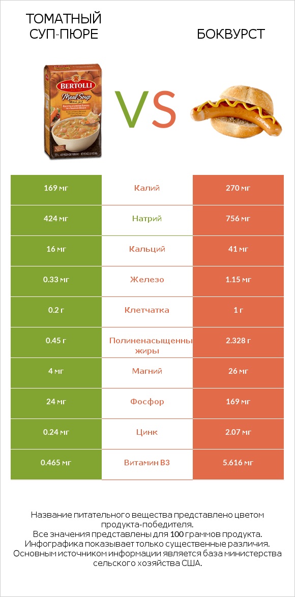 Томатный суп-пюре vs Боквурст infographic