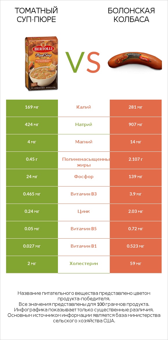 Томатный суп-пюре vs Болонская колбаса infographic