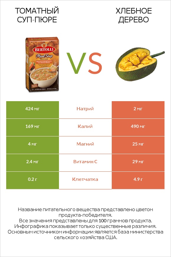 Томатный суп-пюре vs Хлебное дерево infographic