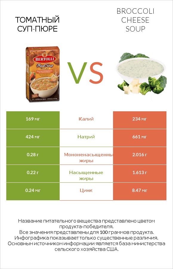 Томатный суп-пюре vs Broccoli cheese soup infographic
