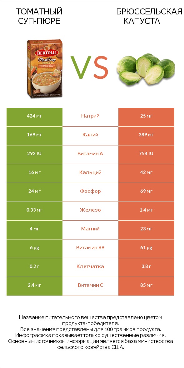 Томатный суп-пюре vs Брюссельская капуста infographic