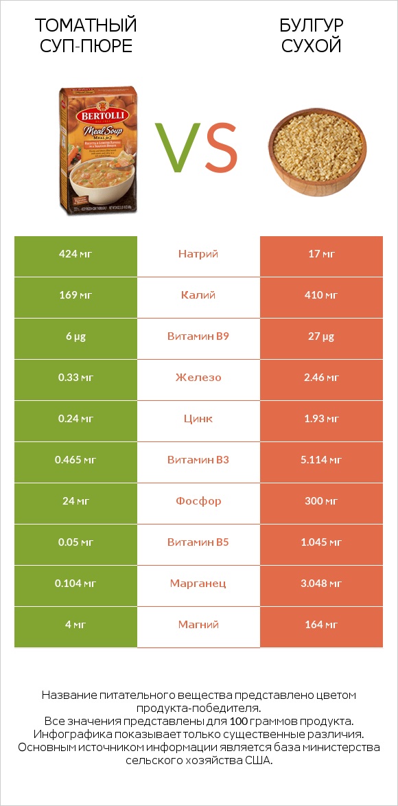 Томатный суп-пюре vs Булгур сухой infographic