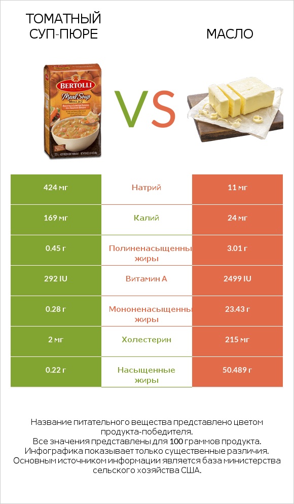 Томатный суп-пюре vs Масло infographic