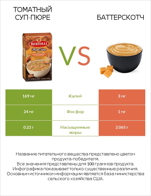 Томатный суп-пюре vs Баттерскотч infographic