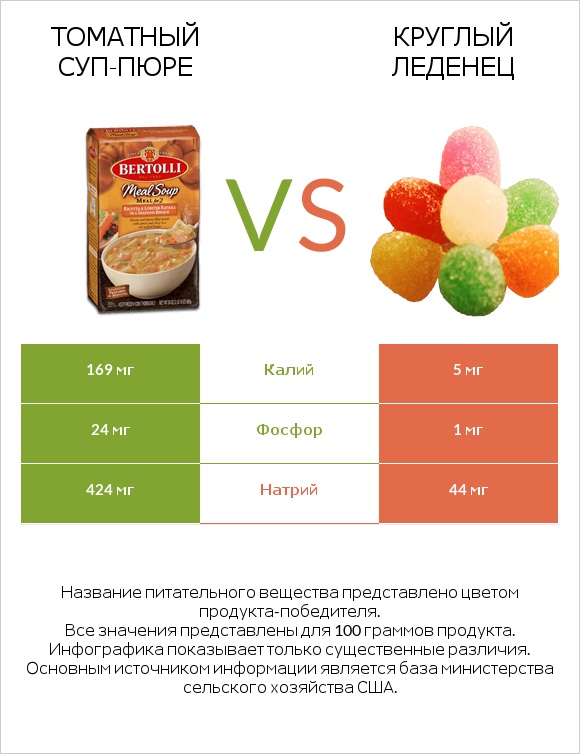 Томатный суп-пюре vs Круглый леденец infographic