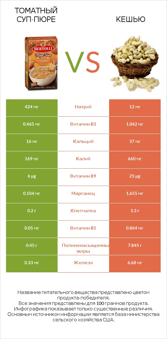 Томатный суп-пюре vs Кешью infographic