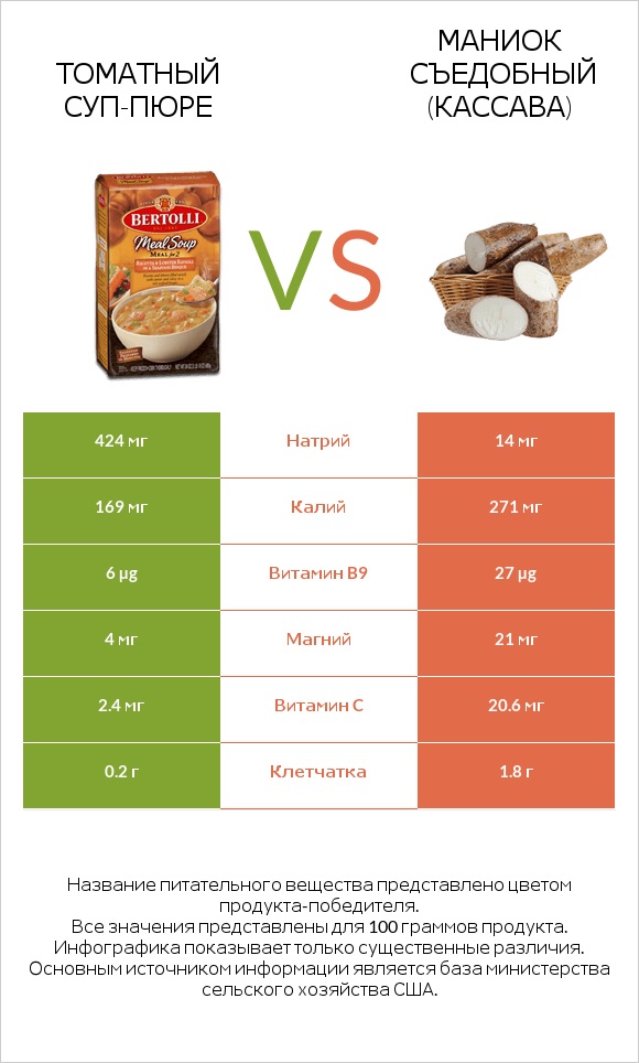 Томатный суп-пюре vs Маниок съедобный (кассава) infographic