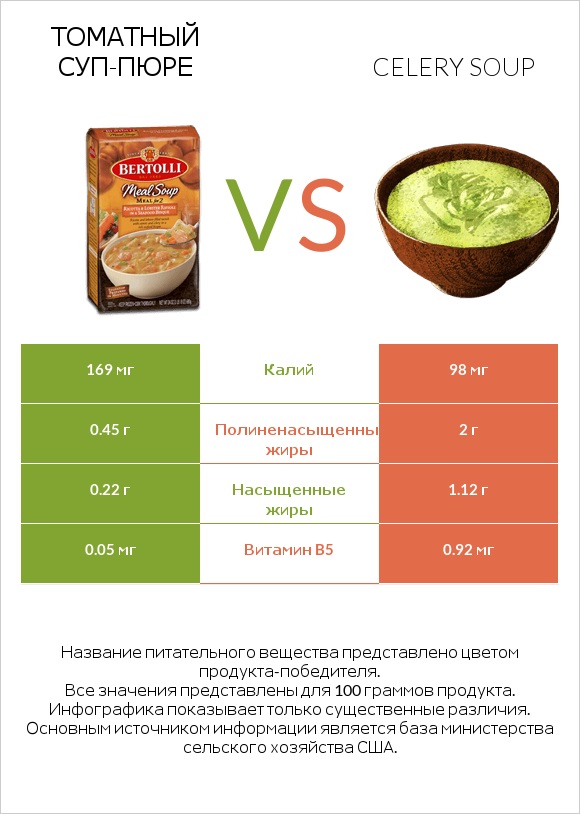 Томатный суп-пюре vs Celery soup infographic