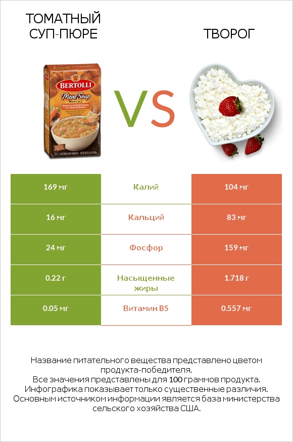 Томатный суп-пюре vs Творог infographic