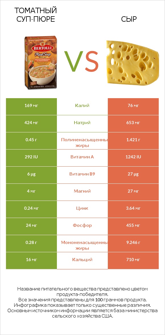 Томатный суп-пюре vs Сыр infographic
