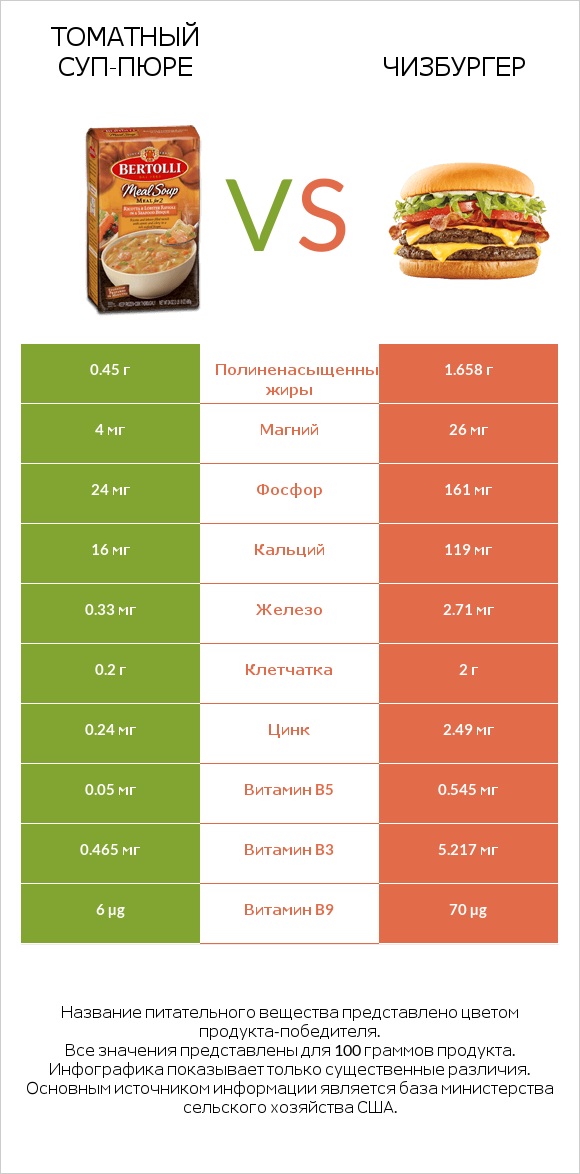 Томатный суп-пюре vs Чизбургер infographic