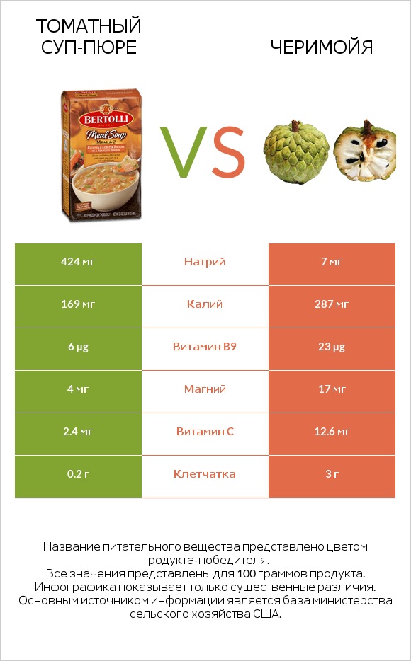 Томатный суп-пюре vs Черимойя infographic