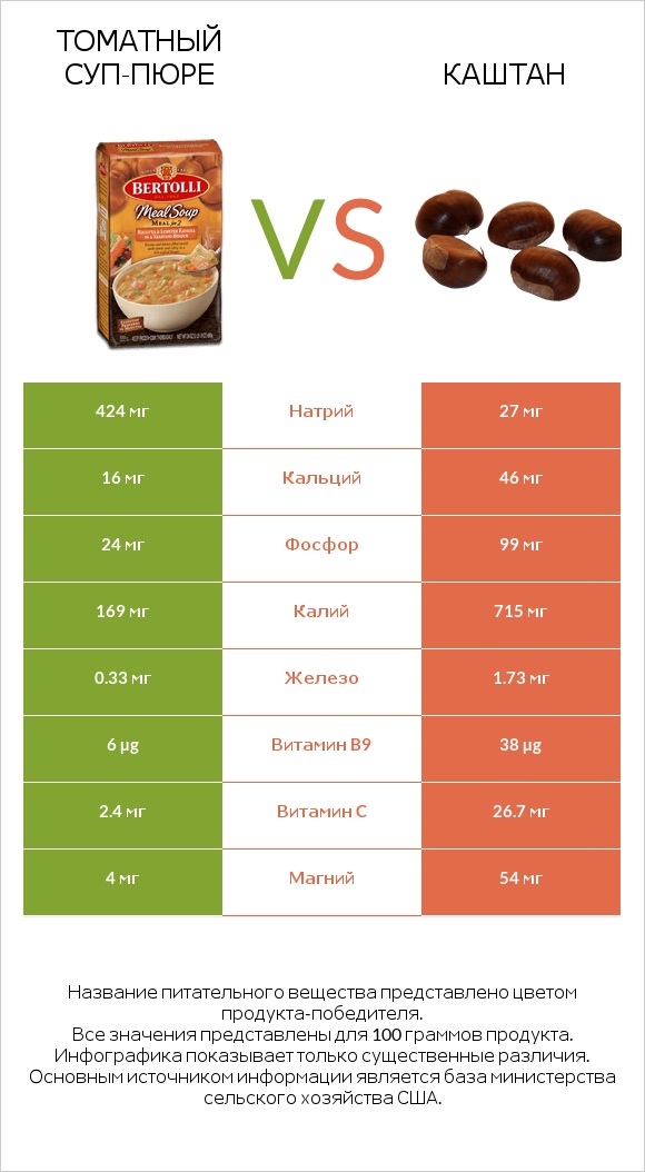 Томатный суп-пюре vs Каштан infographic