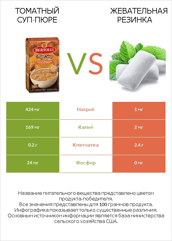 Томатный суп-пюре vs Жевательная резинка infographic