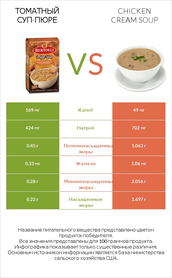 Томатный суп-пюре vs Chicken cream soup infographic