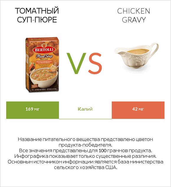Томатный суп-пюре vs Chicken gravy infographic