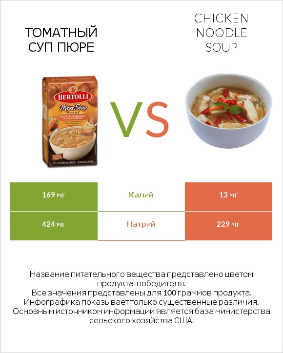 Томатный суп-пюре vs Chicken noodle soup infographic