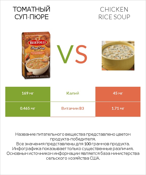 Томатный суп-пюре vs Chicken rice soup infographic