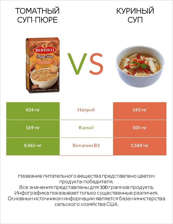 Томатный суп-пюре vs Куриный суп infographic