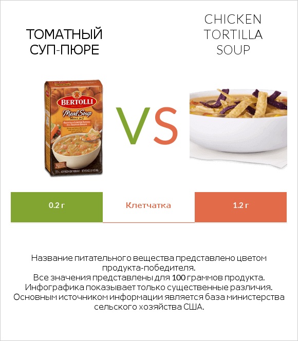 Томатный суп-пюре vs Chicken tortilla soup infographic