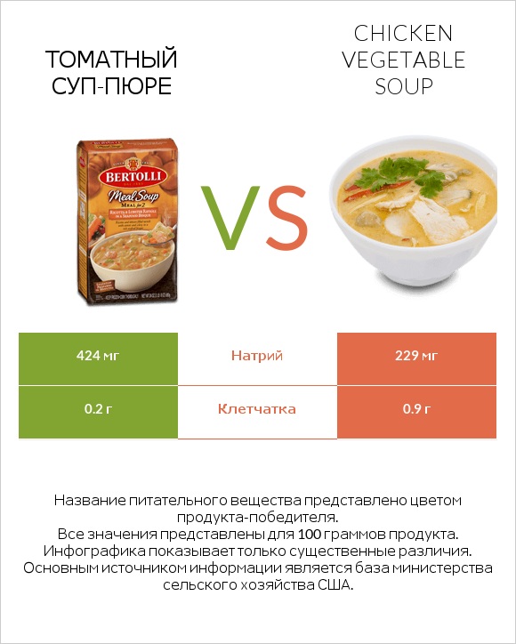 Томатный суп-пюре vs Chicken vegetable soup infographic