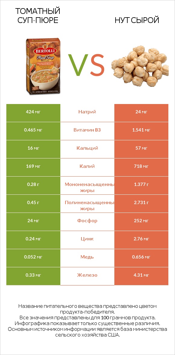 Томатный суп-пюре vs Нут сырой infographic