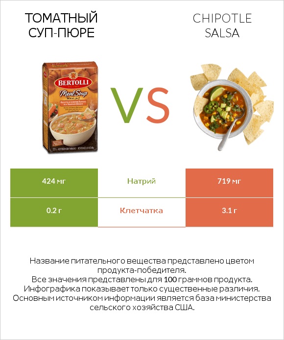 Томатный суп-пюре vs Chipotle salsa infographic