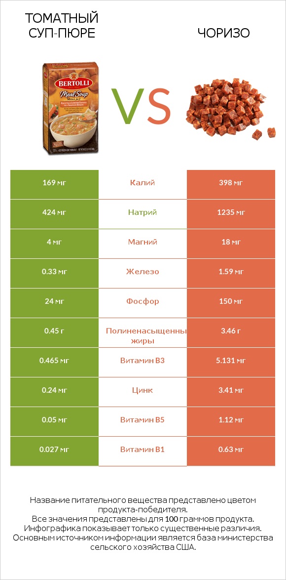 Томатный суп-пюре vs Чоризо infographic