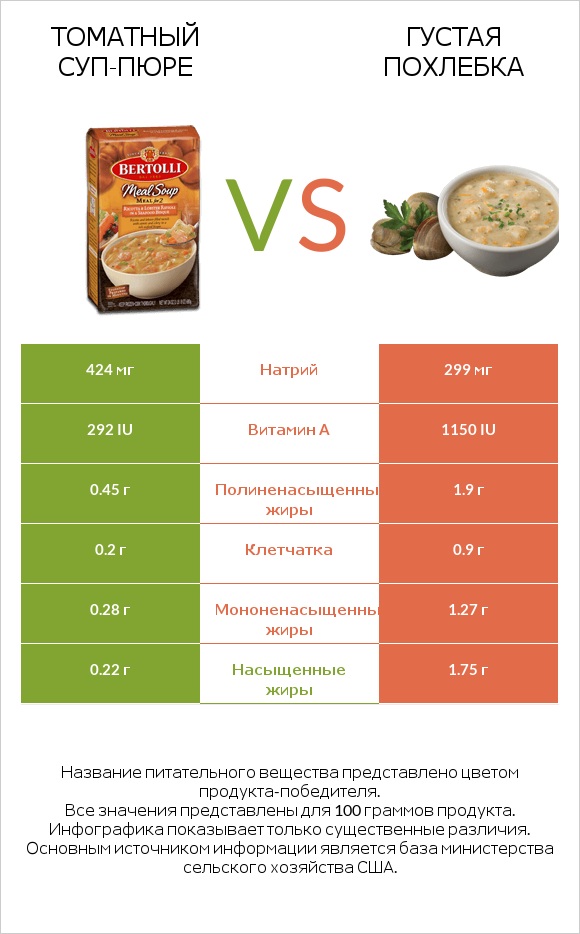 Томатный суп-пюре vs Густая похлебка infographic