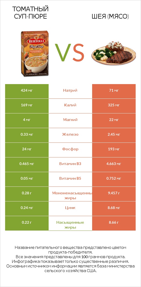 Томатный суп-пюре vs Шея (мясо) infographic