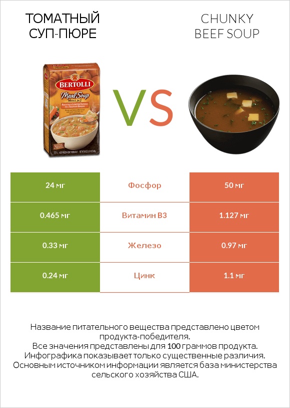 Томатный суп-пюре vs Chunky Beef Soup infographic