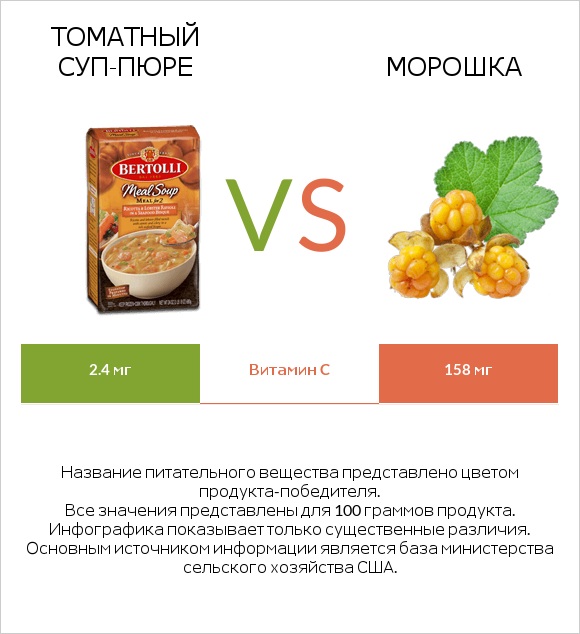 Томатный суп-пюре vs Морошка infographic