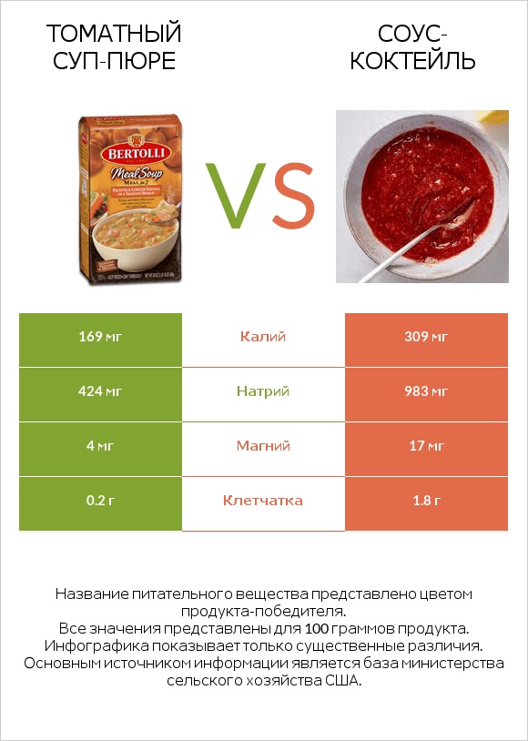 Томатный суп-пюре vs Соус-коктейль infographic