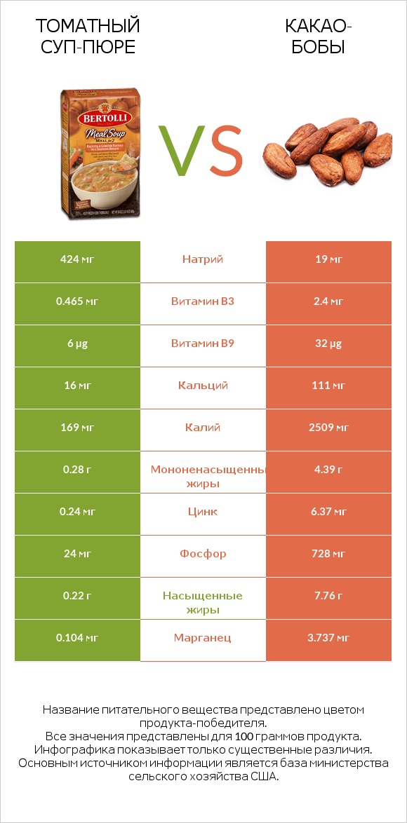 Томатный суп-пюре vs Какао-бобы infographic