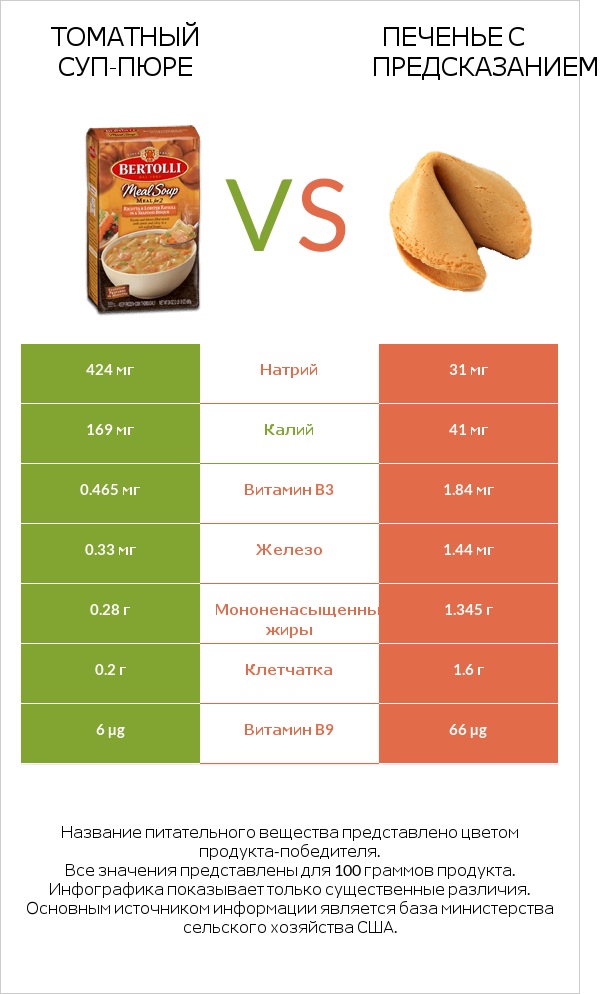 Томатный суп-пюре vs Печенье с предсказанием infographic