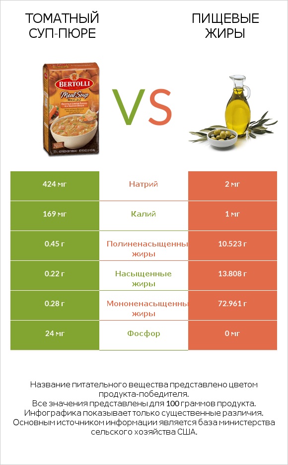 Томатный суп-пюре vs Пищевые жиры infographic