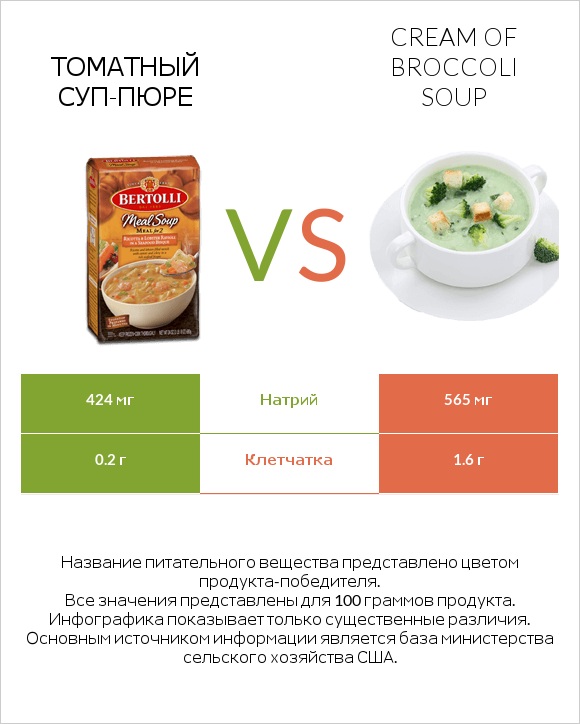 Томатный суп-пюре vs Cream of Broccoli Soup infographic