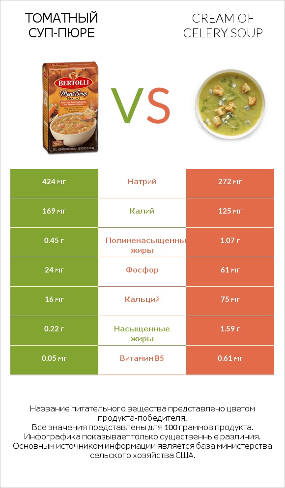 Томатный суп-пюре vs Cream of celery soup infographic
