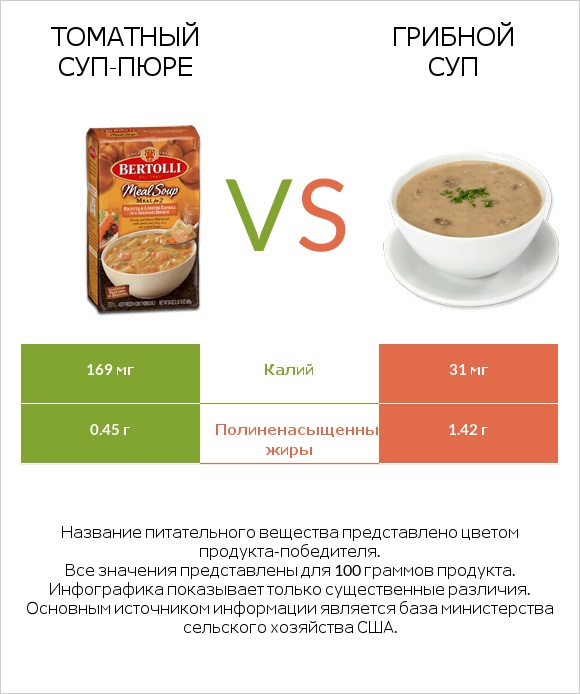 Томатный суп-пюре vs Грибной суп infographic