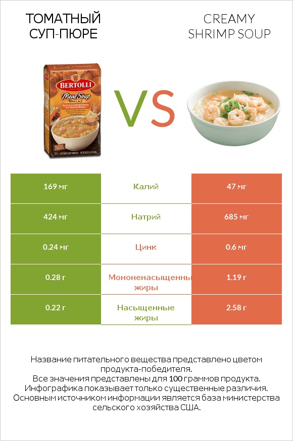Томатный суп-пюре vs Creamy Shrimp Soup infographic