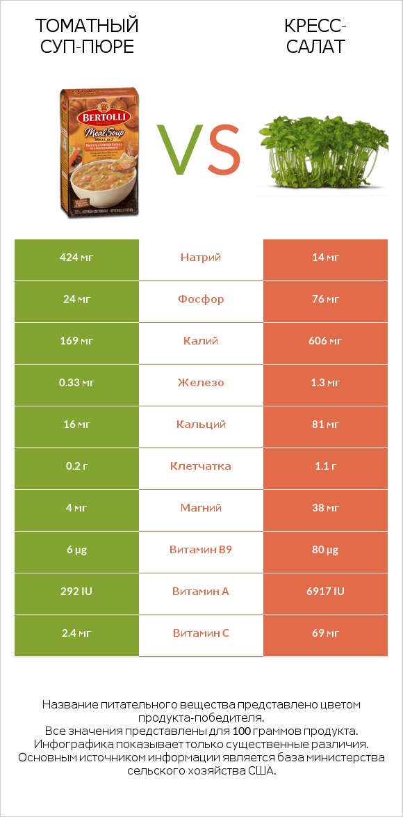 Томатный суп-пюре vs Кресс-салат infographic