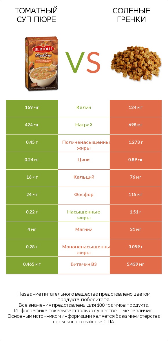 Томатный суп-пюре vs Солёные гренки infographic