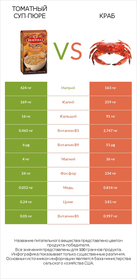 Томатный суп-пюре vs Краб infographic