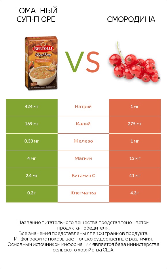 Томатный суп-пюре vs Смородина infographic