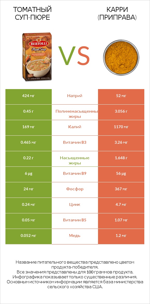Томатный суп-пюре vs Карри (приправа) infographic