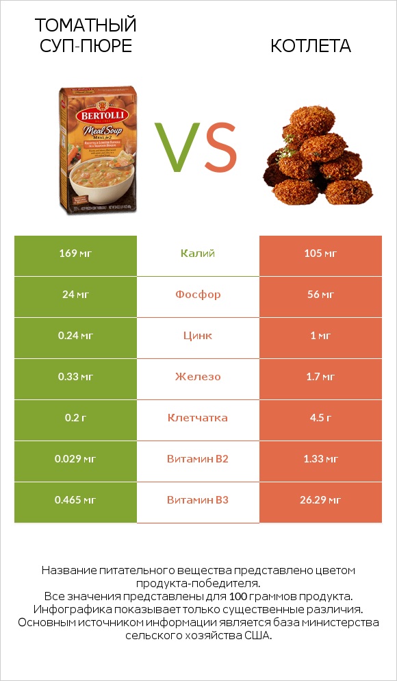 Томатный суп-пюре vs Котлета infographic