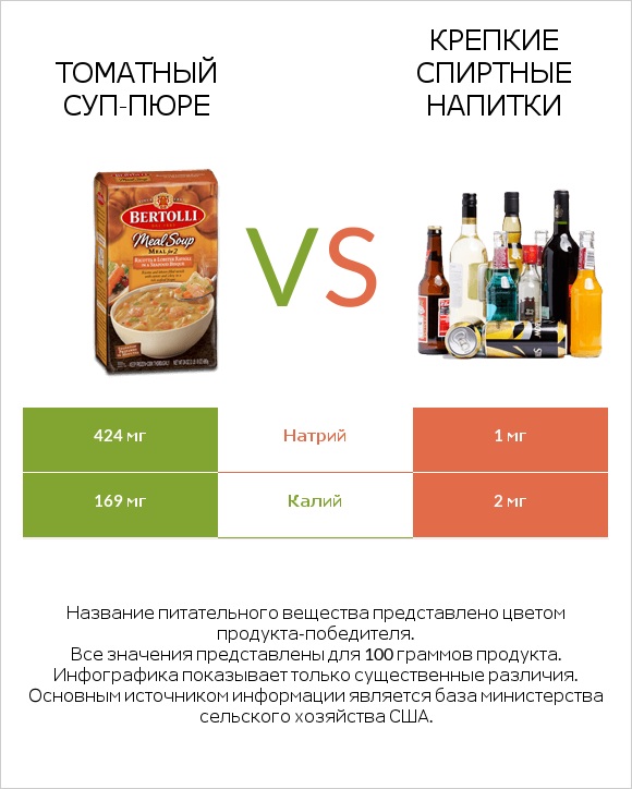 Томатный суп-пюре vs Крепкие спиртные напитки infographic