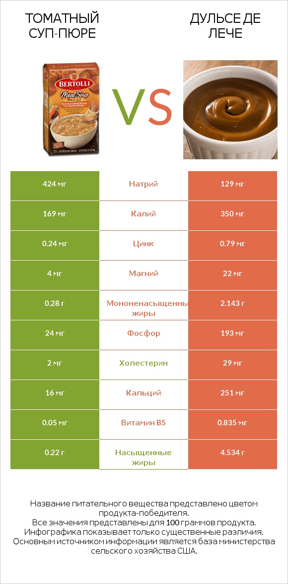 Томатный суп-пюре vs Дульсе де Лече infographic